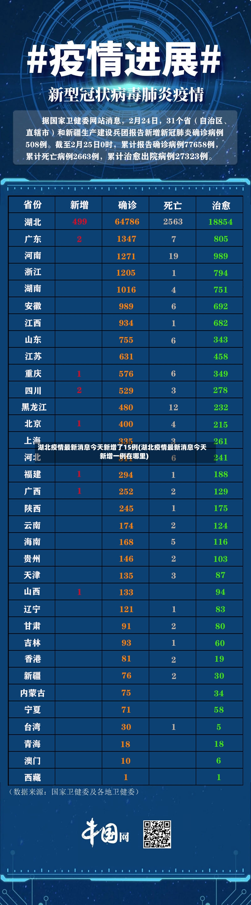 湖北疫情最新消息今天新增了15例(湖北疫情最新消息今天新增一例在哪里)-第2张图片