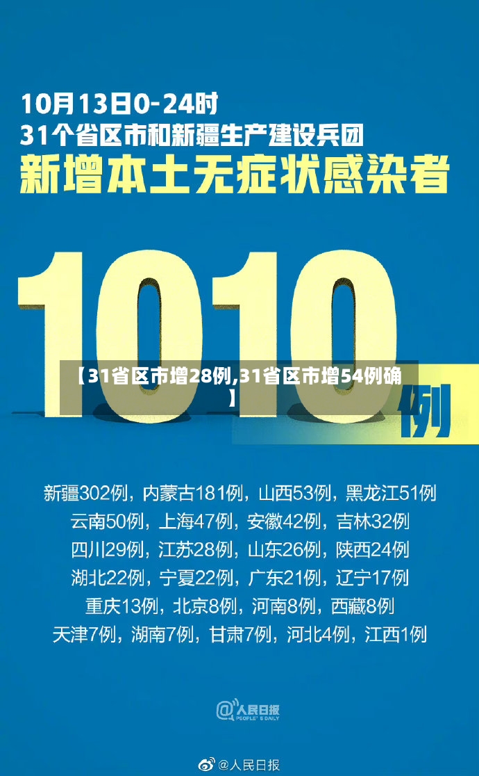 【31省区市增28例,31省区市增54例确】-第2张图片