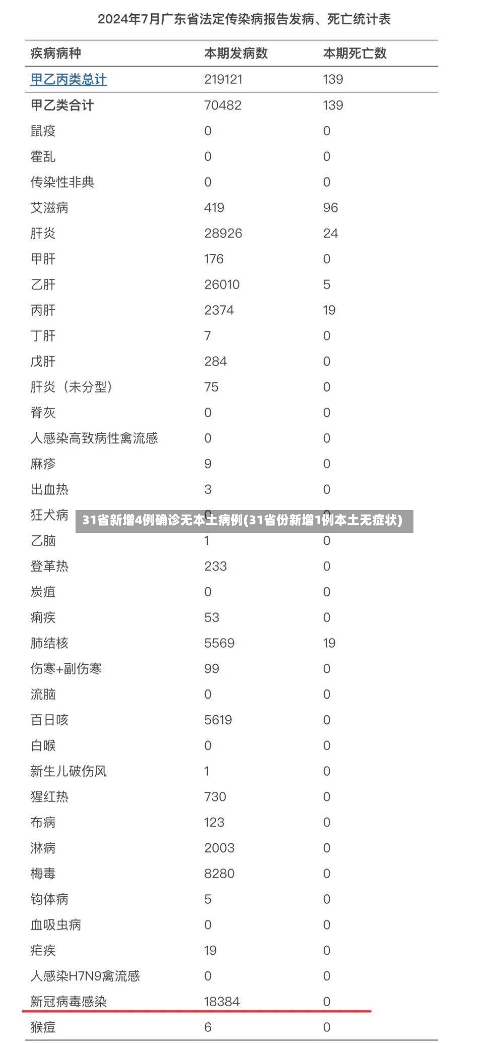 31省新增4例确诊无本土病例(31省份新增1例本土无症状)