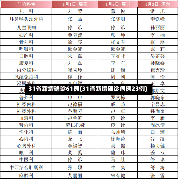 31省新增确诊61例(31省新增确诊病例23例)-第2张图片