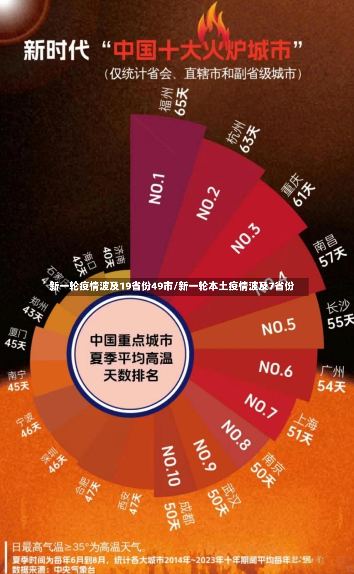 新一轮疫情波及19省份49市/新一轮本土疫情波及7省份