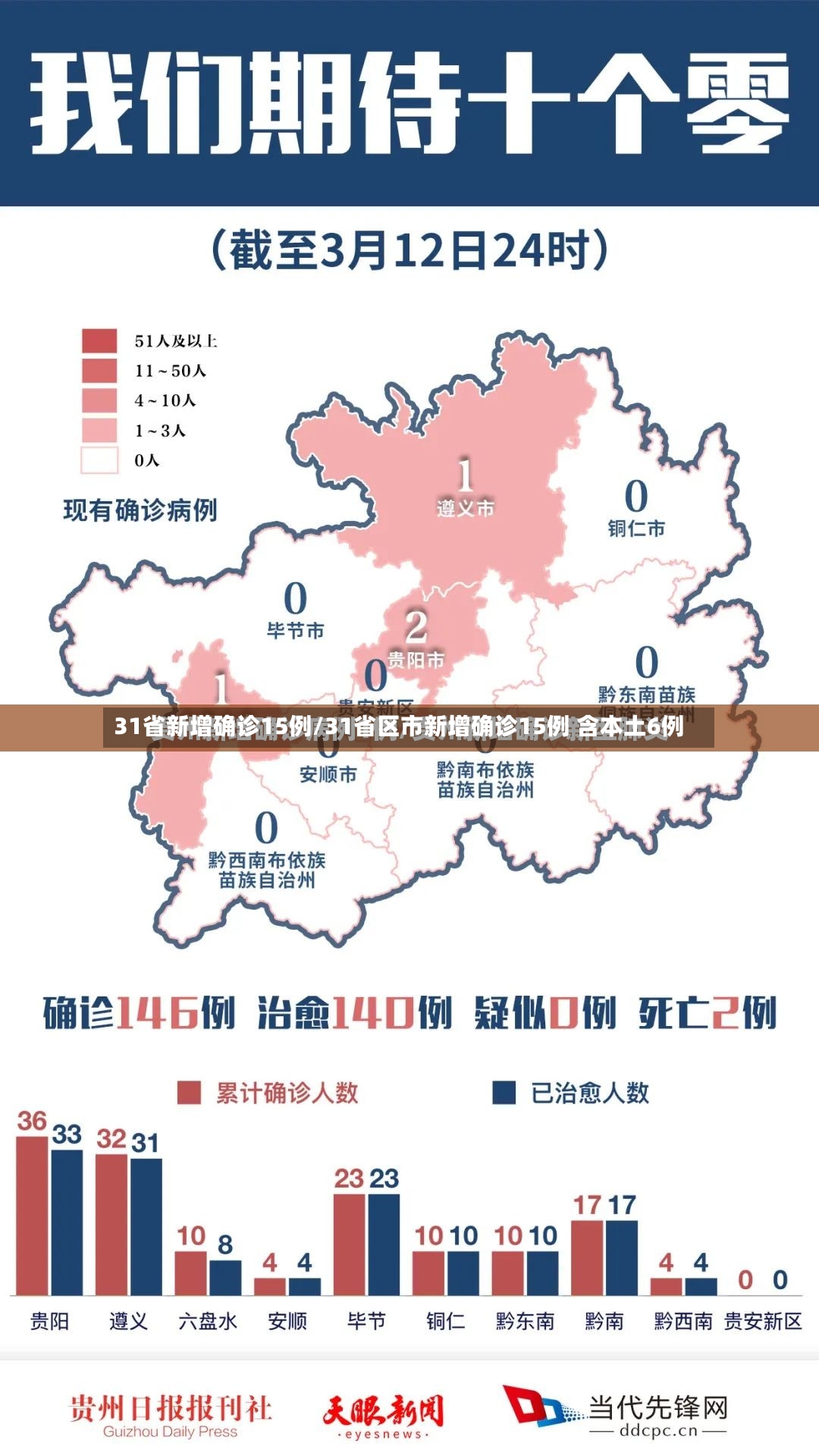 31省新增确诊15例/31省区市新增确诊15例 含本土6例