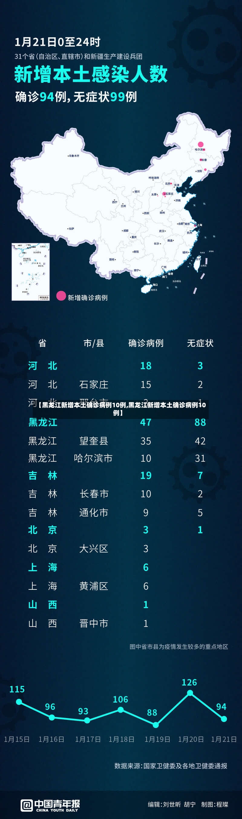 【黑龙江新增本土确诊病例10例,黑龙江新增本土确诊病例10例】