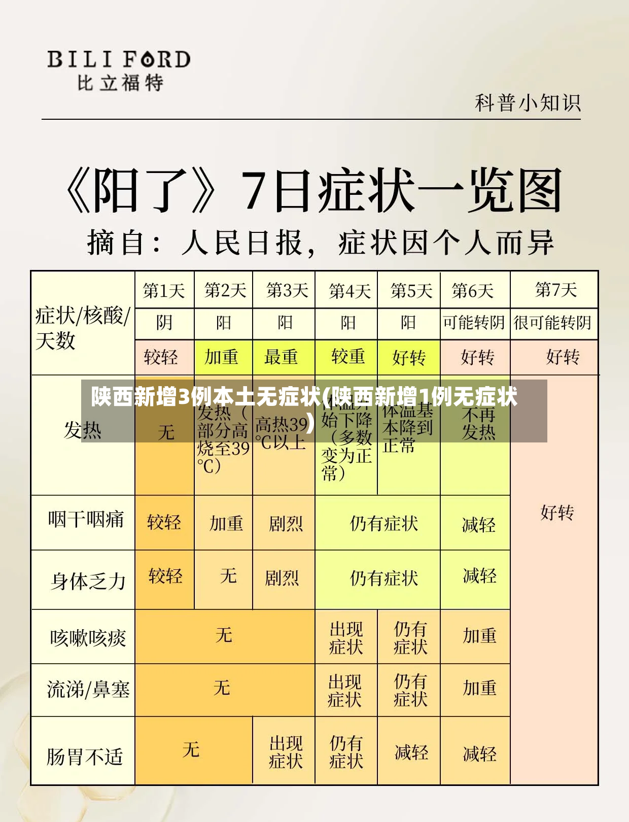 陕西新增3例本土无症状(陕西新增1例无症状)-第3张图片