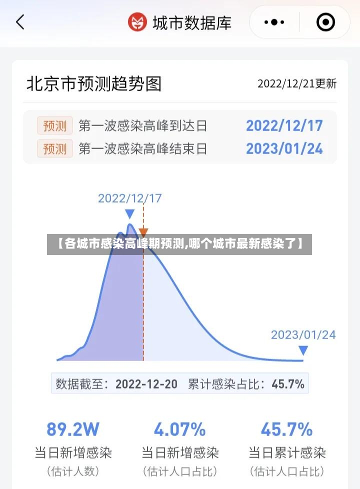 【各城市感染高峰期预测,哪个城市最新感染了】