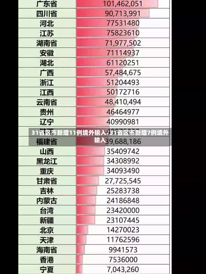31省区市新增11例境外输入/31省区市新增7例境外输入